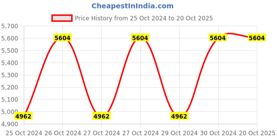 moglix.com Philips LED Driver 150W 0.7A 240V philips Price History Graph from 25 Oct 2024 to 19 Oct 2025