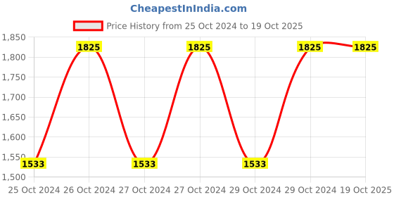 moglix.com Philips LED Driver 36W 0.7A 52V philips Price History Graph from 25 Oct 2024 to 19 Oct 2025
