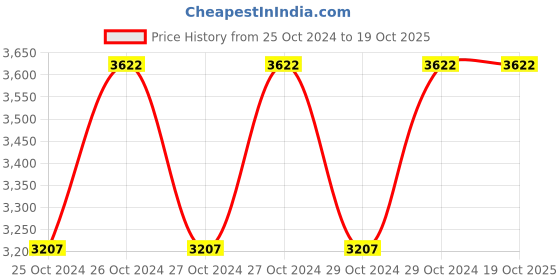 moglix.com Philips LED Driver 75W 0.7A INT philips Price History Graph from 25 Oct 2024 to 19 Oct 2025