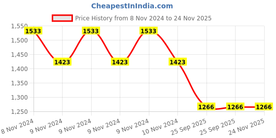 moglix.com Philips LED Round DownLight, FBG303 philips Price History Graph from 8 Nov 2024 to 24 Nov 2025