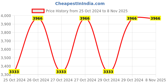 moglix.com Philips Luminaire Well GLS IDS IP65 40W By300 LED 37S Cw PSU Si Pc philips Price History Graph from 25 Oct 2024 to 7 Nov 2025