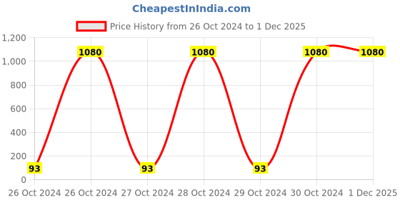 moglix.com Philips PL-C 18W White 4 Pin CFL (Pack of 10) philips Price History Graph from 26 Oct 2024 to 1 Dec 2025