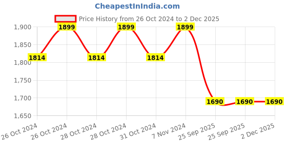 moglix.com Philips Prime Plus UltraGlow 10W Cool Day White Round DL Recessed LED Panel Ceiling Light, 929002627901 (Pack of 4) philips Price History Graph from 26 Oct 2024 to 2 Dec 2025