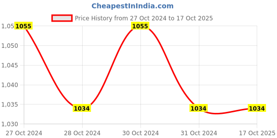 moglix.com Philips QDG314 40W Table Lamp philips Price History Graph from 27 Oct 2024 to 16 Oct 2025