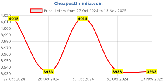 moglix.com Philips QPG325 12W Blue CFL Table Lamp philips Price History Graph from 27 Oct 2024 to 12 Nov 2025