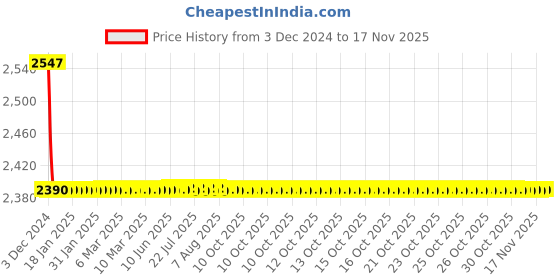moglix.com Philips Racing Vision 55W 12V Headlamps, H7 12972RVS2 philips Price History Graph from 3 Dec 2024 to 16 Nov 2025