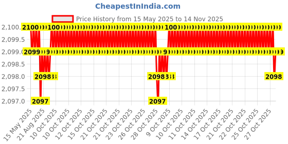 moglix.com Philips Racing Vision H4 12V 12342RVS2 2Pcs Headlamps philips Price History Graph from 15 May 2025 to 14 Nov 2025