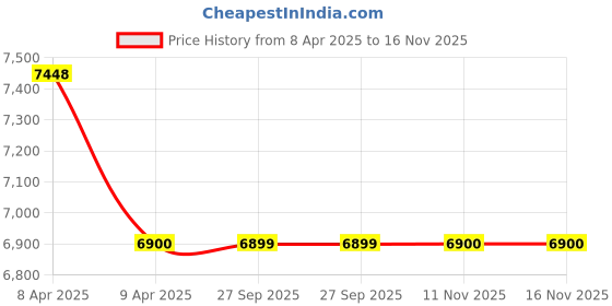 moglix.com Philips Racing Vision H4 Twin Headlight Bulbs philips Price History Graph from 8 Apr 2025 to 16 Nov 2025