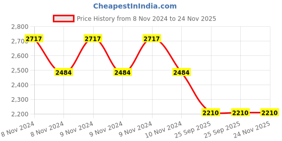 moglix.com Philips Round White LED DownLight, 30597 philips Price History Graph from 8 Nov 2024 to 23 Nov 2025