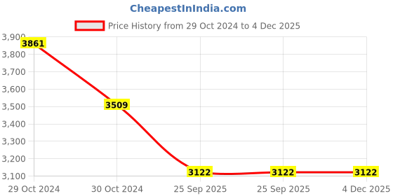 moglix.com Philips Round White LED DownLight, 61032 philips Price History Graph from 29 Oct 2024 to 4 Dec 2025