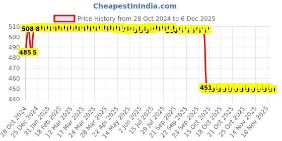 moglix.com Philips SB 30W B22 Cool Daylight Frosted LED Bulb philips Price History Graph from 28 Oct 2024 to 4 Dec 2025