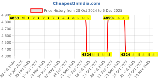 moglix.com Philips SB 30W B22 Cool Daylight Frosted LED Bulb (Pack of 10) philips Price History Graph from 28 Oct 2024 to 5 Dec 2025