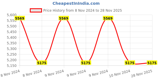 moglix.com Philips SmartBright Essential 6500K Flood Light, BVP140 P LED50 CW WB S1 PSU 50W MG P4287 philips Price History Graph from 8 Nov 2024 to 28 Nov 2025