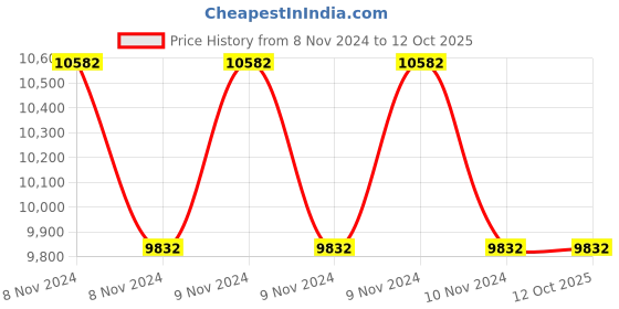 moglix.com Philips SmartBright Essential 6500K Flood Light, BVP142 LED100 CW FG GR PSU philips Price History Graph from 8 Nov 2024 to 12 Oct 2025