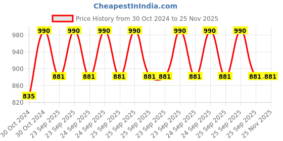 moglix.com Philips Star Surface 12W Cool Day White Square Flush Mount LED Downlight, 915005585001 philips Price History Graph from 30 Oct 2024 to 25 Nov 2025