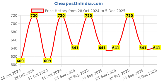 moglix.com Philips Star Surface 7W Cool Day White Square Flush Mount LED Downlight, 915005582701 philips Price History Graph from 28 Oct 2024 to 4 Dec 2025