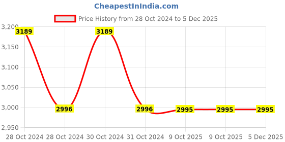 moglix.com Philips Stellar Bright 10W B22 6500K Cool Day White LED T-Bulb (Pack of 4) philips Price History Graph from 28 Oct 2024 to 4 Dec 2025