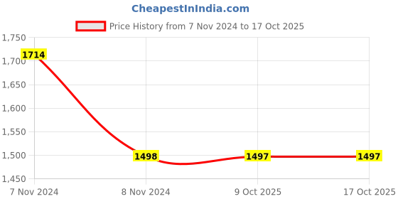 moglix.com Philips Stellar Bright 10W B22D 6500K Cool Day White LED T-Bulb (Pack of 2) philips Price History Graph from 7 Nov 2024 to 17 Oct 2025
