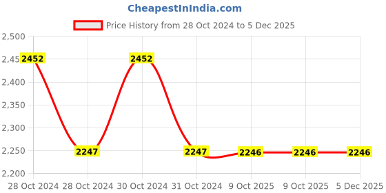 moglix.com Philips Stellar Bright 10W B22D 6500K Cool Day White LED T-Bulb (Pack of 3) philips Price History Graph from 28 Oct 2024 to 5 Dec 2025
