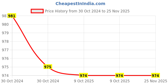moglix.com Philips Stellar Bright 12W B22D 6500K Cool Day White LED T-Bulb (Pack of 3) philips Price History Graph from 30 Oct 2024 to 24 Nov 2025