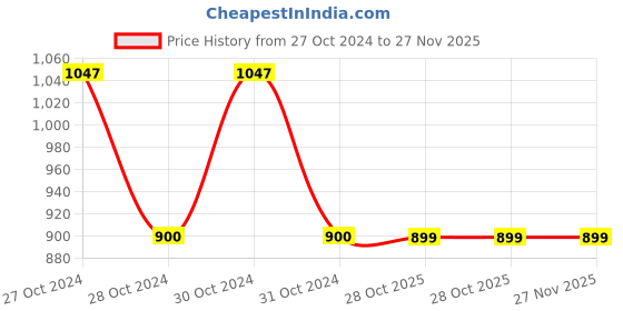 moglix.com Philips Stellar Bright 14W B22 6500K Cool Day White LED T-Bulb (Pack of 2) philips Price History Graph from 27 Oct 2024 to 27 Nov 2025