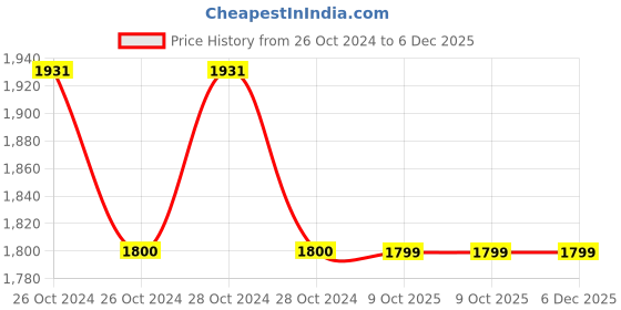 moglix.com Philips Stellar Bright 14W B22 6500K Cool Day White LED T-Bulb (Pack of 4) philips Price History Graph from 26 Oct 2024 to 5 Dec 2025