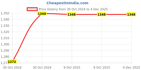 moglix.com Philips Stellar Bright 16W B22D 6500K Cool Day White LED Bulb (Pack of 4) philips Price History Graph from 30 Oct 2024 to 4 Dec 2025