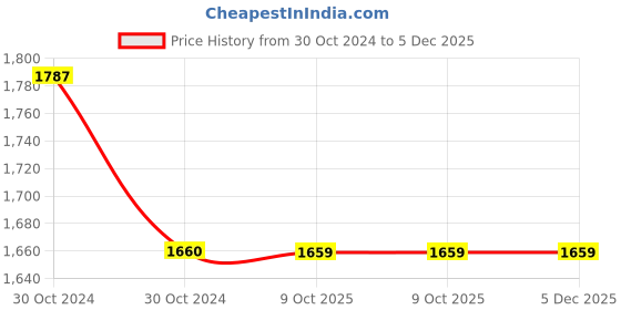 moglix.com Philips Stellar Bright 20W B22 6500K White LED Bulb (Pack of 4) philips Price History Graph from 30 Oct 2024 to 5 Dec 2025