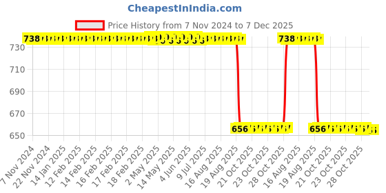 moglix.com Philips Stellar Bright 20W B22 Cool Daylight Frosted LED Bulb (Pack of 2) philips Price History Graph from 7 Nov 2024 to 7 Dec 2025