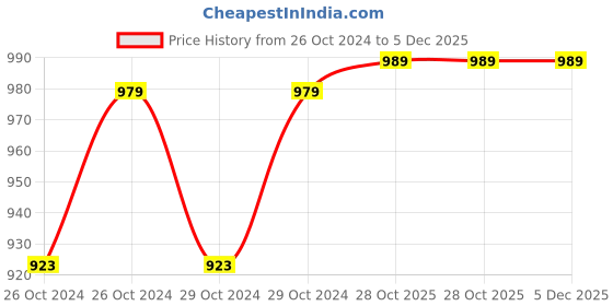 moglix.com Philips Stellar Bright 30W B22 Cool Day Light LED Bulb, 929002030613 (Pack of 2) philips Price History Graph from 26 Oct 2024 to 4 Dec 2025