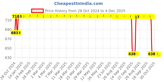 moglix.com Philips Stellar Bright 30W B22 Cool Daylight Frosted LED Bulb philips Price History Graph from 28 Oct 2024 to 4 Dec 2025