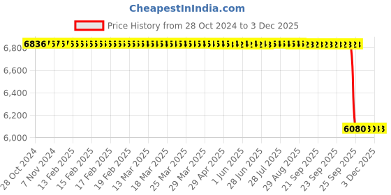 moglix.com Philips Stellar Bright 30W B22 Cool Daylight Frosted LED Bulb (Pack of 10) philips Price History Graph from 28 Oct 2024 to 1 Dec 2025