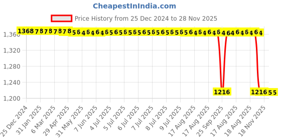 moglix.com Philips Stellar Bright 30W B22 Cool Daylight Frosted LED Bulb (Pack of 2) philips Price History Graph from 25 Dec 2024 to 28 Nov 2025