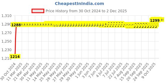 moglix.com Philips Stellar Bright 40W B22 Cool Day Light LED Bulb, 929002030413 (Pack of 2) philips Price History Graph from 30 Oct 2024 to 2 Dec 2025