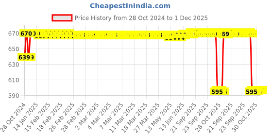 moglix.com Philips Stellar Bright 40W B22 White Frosted LED Bulb philips Price History Graph from 28 Oct 2024 to 1 Dec 2025