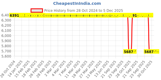 moglix.com Philips Stellar Bright 40W B22 White Frosted LED Bulb (Pack of 10) philips Price History Graph from 28 Oct 2024 to 4 Dec 2025