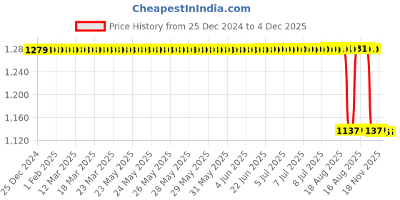 moglix.com Philips Stellar Bright 40W B22 White Frosted LED Bulb (Pack of 2) philips Price History Graph from 25 Dec 2024 to 4 Dec 2025