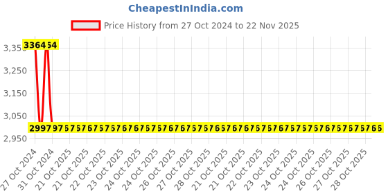 moglix.com Philips Stellar Bright 40W B22D 6500K Crystal White LED T-Bulb (Pack of 3) philips Price History Graph from 27 Oct 2024 to 22 Nov 2025