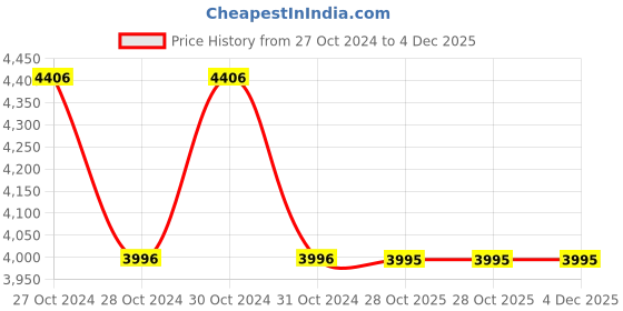 moglix.com Philips Stellar Bright 40W B22D 6500K Crystal White LED T-Bulb (Pack of 4) philips Price History Graph from 27 Oct 2024 to 4 Dec 2025