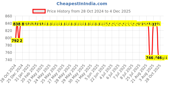 moglix.com Philips Stellar Bright 50W B22 Cool Daylight Frosted LED Bulb philips Price History Graph from 28 Oct 2024 to 4 Dec 2025