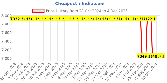 moglix.com Philips Stellar Bright 50W B22 Cool Daylight Frosted LED Bulb (Pack of 10) philips Price History Graph from 28 Oct 2024 to 4 Dec 2025