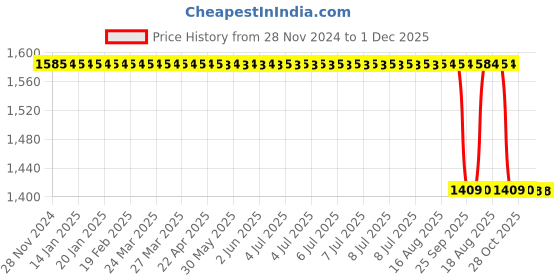 moglix.com Philips Stellar Bright 50W B22 Cool Daylight Frosted LED Bulb (Pack of 2) philips Price History Graph from 28 Nov 2024 to 1 Dec 2025