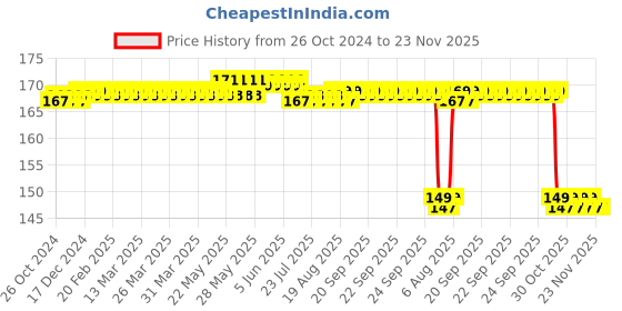 moglix.com Philips Stellar-Bright A60 12W B22 Cool Daylight Frosted LED Bulb philips Price History Graph from 26 Oct 2024 to 23 Nov 2025