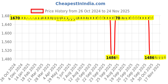 moglix.com Philips Stellar-Bright A60 12W B22 Cool Daylight Frosted LED Bulb (Pack of 10) philips Price History Graph from 26 Oct 2024 to 24 Nov 2025