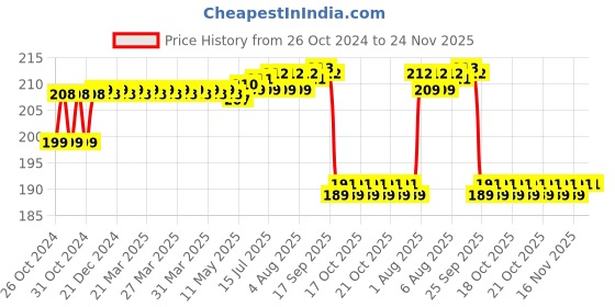 moglix.com Philips Stellar Bright A60 14W B22 White Frosted LED Bulb philips Price History Graph from 26 Oct 2024 to 23 Nov 2025