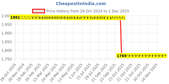 moglix.com Philips Stellar Bright A60 14W B22 White Frosted LED Bulb (Pack of 10) philips Price History Graph from 28 Oct 2024 to 30 Nov 2025
