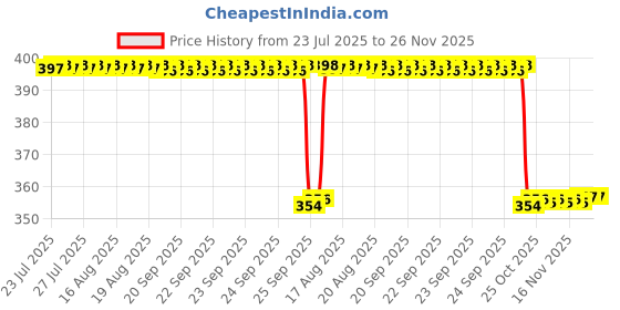 moglix.com Philips Stellar Bright A60 14W B22 White Frosted LED Bulb (Pack of 2) philips Price History Graph from 23 Jul 2025 to 25 Nov 2025