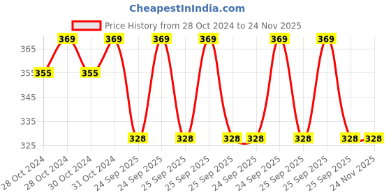 moglix.com Philips Stellar Bright CW 18W B22 Cool Daylight Frosted LED Bulb philips Price History Graph from 28 Oct 2024 to 23 Nov 2025