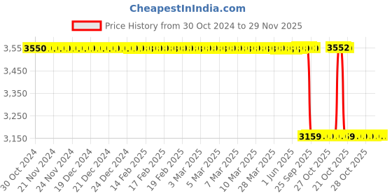 moglix.com Philips Stellar Bright CW 18W B22 Cool Daylight Frosted LED Bulb (Pack of 10) philips Price History Graph from 30 Oct 2024 to 29 Nov 2025