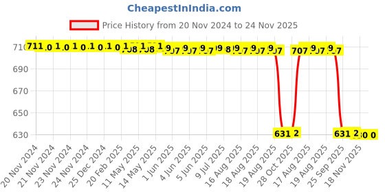 moglix.com Philips Stellar Bright CW 18W B22 Cool Daylight Frosted LED Bulb (Pack of 2) philips Price History Graph from 20 Nov 2024 to 23 Nov 2025